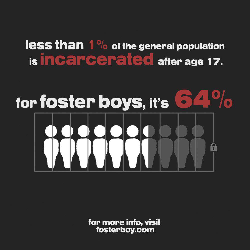 Less than 1% of the general population is incarcerated after age 17. For foster boys, it's 64%. For more, visit fosterboy.com.