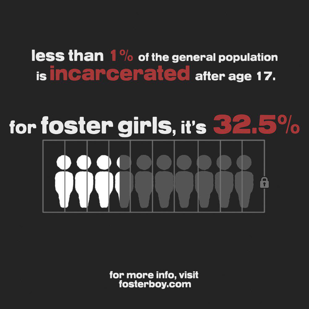 Less than 1% of the general population is incarcerated after age 17. For foster girls, it's 32.5%. For more, visit fosterboy.com.