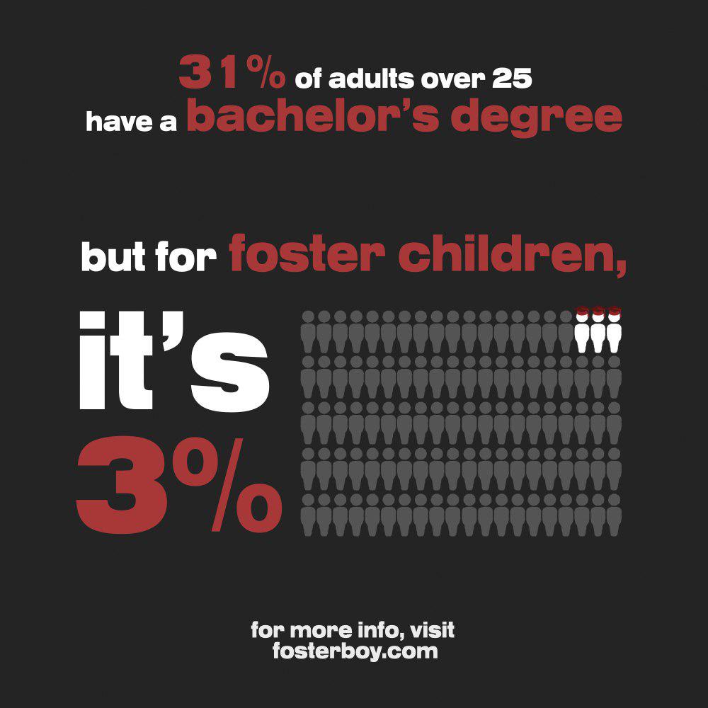 31% of adults over 25 have a bachelor's degree but for foster children, it's 3%. For more, visit fosterboy.com.